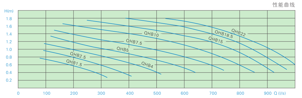 QJB/W-QHB潛水污泥回流泵